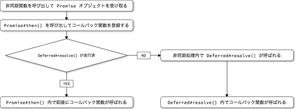 Deferred/Promise フローチャート